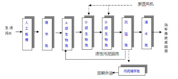 农村生活污水处理设备 农村生活污水处理设备