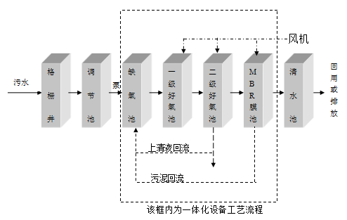 社区污水处理设备 社区污水处理设备
